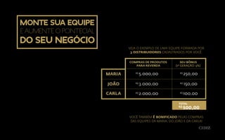 MONTE SUA EQUIPE
VEJA O EXEMPLO DE UMA EQUIPE FORMADA POR
3 DISTRIBUIDORES CADASTRADOS POR VOCÊ:
VOCÊ TAMBÉM É BONIFICADO PELAS COMPRAS
DAS EQUIPES DA MARIA, DO JOÃO E DA CARLA!
TOTAL
R$
500,00
E AUMENTE O PONTECIAL
DO SEU NEGÓCIO
COMPRAS DE PRODUTOS
PARA REVENDA
MARIA
JOÃO
CARLA
SEU BÔNUS
(1ª GERAÇÃO: 5%)
5.000,00
3.000,00
2.000,00
250,00
150,00
100,00
 