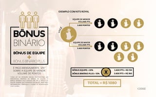 É PAGO,MENSALMENTE, 32%*
SOBRE A EQUIPE DE MENOR
VOLUME DE PONTOS
bônus
binário
*CADA KIT DE ATIVAÇÃO INICIAL PROPORCIONA UM
PERCENTUAL PRÓPRIO DE BÔNUS DE EQUIPE. O
BÔNUS BINÁRIO PLUS ACRESCE EM 10% O BÔNUS DE
EQUIPE SEMPRE QUE ATENDIDA SUA REGRA. PARA MAIS
INFORMAÇÕES, VERIFIQUE O PLANO DE BONIFICAÇÃO
CIDIZ GLOBAL.
TOTAL = R$ 1080
bônus de equipe
bônus binário plus
EQUIPE DE MAIOR
VOLUME PTS
EQUIPE DE MENOR
VOLUME PTS
EXEMPLO COM KITS ROYAL
3.600 PONTOS
5.400 PONTOS
você
X
BÔNUS EQUIPE = 20%
BÔNUS BINÁRIO PLUS = 10%
3.600 PTS = R$ 720
3.600 PTS = R$ 360
 