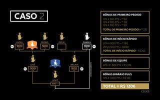 BÔNUS DE PRIMEIRO PEDIDO
10% X 900 PTS = R$
90
10% X 900 PTS = R$
90
10% X 900 PTS = R$
90
TOTAL DE PRIMEIRO PEDIDO = R$
270
BÔNUS DE EQUIPE
22% X 1.800 PTS = R$ 396
caso 2
TOTAL = R$ 1206
900PTS
900PTS
900PTS
900PTS
900PTS
LUCAS OPEN
JOSÉ BRUNA
900 PTS
VOCÊ
PEDRO CAMILA
G2 G2 G1
G1 G1
BÔNUS DE INÍCIO RÁPIDO
20% X 900 PTS = R$
180
20% X 900 PTS = R$180
TOTAL DE INÍCIO RÁPIDO = R$360
DERRAMAMENTO
BÔNUS BINÁRIO PLUS
10% X 1.800 PTS = R$ 180
 