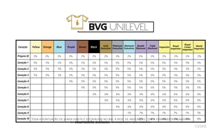TODA A PONTUAÇÃO DE VENDA DIRETA É DISTRIBUÍDA NO BVG À REDE DE INDICAÇÕES COM A FERRAMENTA INOVADORA
DA COMPRESSÃO DINÂMICA, MAXIMIZANDO SEUS GANHOS.
BVG unilevel
Geração
Próprio Di
Geração 1
Geração 2
Geração 3
Geração 4
Geração 5
Geração 6
Geração 7
Geração 8
Geração 9
Geração 10
Yellow
2%
5% 5% 5% 5%
6% 6% 6% 6% 6% 6% 6% 6% 6% 6%
6% 6% 6% 6% 6% 6% 6% 6% 6%
6% 6% 6% 6% 6% 6% 6% 6%
7% 7% 7% 7% 7% 7% 7%
8%8% 8% 8% 8% 8%
5% 5% 5% 5% 5% 5% 5% 5% 5% 5% 5%
5% 5% 5% 5% 5% 5% 5% 5% 5% 5% 5% 5%
5% 5% 5% 5% 5% 5% 5% 5% 5% 5% 5%
5% 5% 5% 5% 5% 5% 5% 5% 5% 5% 5% 5% 5% 5% 5%
5% 5% 5% 5% 5% 5% 5% 5% 5% 5% 5% 5% 5% 5% 5%
2% 2% 2% 2% 2% 2% 2% 2% 2% 2% 2% 2% 2% 2%
Orange Blue Purple Brown Black Gold
Executive
Platinum
Executive
Diamond
Executive
Double
Diamond
Triple
Diamond Imperator Royal
Imperator
Royal
Crown
Imperator
World
Imperator
 