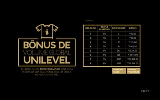 EXEMPLO
BÔNUS DE
VOLUME GLOBAL
UNILEVEL
EXEMPLO DE UM TRIPLE DIAMOND COM CADA
PESSOA DA SUA REDE VENDENDO,EM MÉDIA,
100 PONTOS POR MÊS.
GERAÇÃO
TRIPLE
DIAMOND
DOWNLINES BÔNUS
1 5% 3 R$
15,00
2 5% 9 R$
45,00
3 5% 27 R$
135,00
4 5% 81 R$
405,00
5 5% 243 R$
1.215,00
6 5% 729 R$
3.645,00
7 5% 2187 R$
10.935,00
8 6% 6561 R$
39.366,00
BVG TOTAL
R$
55.761,00
DOWNLINES
9.840
 