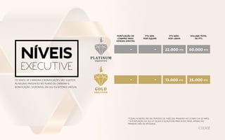níveis
executive
OS NÍVEIS DE CARREIRA E BONIFICAÇÕES SÃO SUJEITOS
ÀS REGRAS PRESENTES NO PLANO DE CARREIRA E
BONIFICAÇÃO, DISPONÍVEL EM SEU ESCRITÓRIO VIRTUAL.
*TODAS AS METAS SÃO NO PERÍODO DE 1 MÊS (DO PRIMEIRO AO ÚLTIMO DIA DO MÊS).
**A PONTUAÇÃO DO SEU KIT AJUDA A QUALIFICAR PARA NOVO NÍVEL APENAS NO
PRIMEIRO MÊS DE ATIVIDADE.
VOLUME TOTAL
DE PTS
PTS MÁX.
POR LINHA
PTS MIN.
POR EQUIPE
PONTUAÇÃO DE
COMPRA PARA
VENDAS DIRETAS
60.000 PTS22.000 PTS
35.000 PTS13.000 PTS-
-
-
-
 