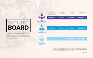 executive
board
OS NÍVEIS DE CARREIRA E BONIFICAÇÕES SÃO
SUJEITOS ÀS REGRAS PRESENTES NO PLANO DE
CARREIRA E BONIFICAÇÃO, DISPONÍVEL EM SEU
ESCRITÓRIO VIRTUAL.
*TODAS AS METAS SÃO NO PERÍODO DE 1 MÊS (DO PRIMEIRO AO ÚLTIMO DIA
DO MÊS). | **A PONTUAÇÃO DO SEU KIT AJUDA A QUALIFICAR PARA NOVO
NÍVEL APENAS NO PRIMEIRO MÊS DE ATIVIDADE.
VOLUME TOTAL
DE PTS
PTS MÁX.
POR LINHA
PTS MIN.
POR EQUIPE
PONTUAÇÃO DE
COMPRA PARA
VENDAS DIRETAS
450.000 PTS
220.000 PTS
90.000 PTS
130.000 PTS
55.000 PTS44.000 PTS
90.000 PTS
90.000 PTS
200.000 PTS
33.000 PTS--
 