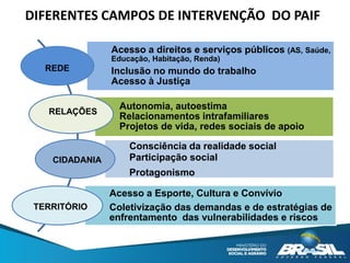 Acesso a direitos e serviços públicos (AS, Saúde,
Educação, Habitação, Renda)
Inclusão no mundo do trabalho
Acesso à Justiça
Autonomia, autoestima
Relacionamentos intrafamiliares
Projetos de vida, redes sociais de apoio
Consciência da realidade social
Participação social
Protagonismo
Acesso a Esporte, Cultura e Convívio
Coletivização das demandas e de estratégias de
enfrentamento das vulnerabilidades e riscos
REDE
RELAÇÕES
CIDADANIA
TERRITÓRIO
DIFERENTES CAMPOS DE INTERVENÇÃO DO PAIF
 