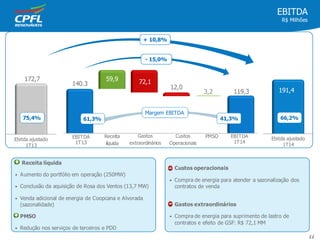 Ebitda ajustado
1T14
• Custos operacionais
• Compra de energia para atender a sazonalização dos
contratos de venda
• Gastos extraordinários
• Compra de energia para suprimento de lastro de
contratos e efeito de GSF: R$ 72,1 MM
EBITDA
R$ Milhões
11
• Receita líquida
• Aumento do portfólio em operação (250MW)
• Conclusão da aquisição de Rosa dos Ventos (13,7 MW)
• Venda adicional de energia de Coopcana e Alvorada
(sazonalidade)
• PMSO
• Redução nos serviços de terceiros e PDD
Ebitda ajustado
1T13
140.3
12,0
EBITDA
1T13
Receita
líquida
Gastos
extraordinários
PMSO EBITDA
1T14
61,3% 41,3%
59,9
119,3
72,1
3,2
Margem EBITDA
- 15,0%
66,2%
191,4
Custos
Operacionais
172,7
75,4%
+ 10,8%
 