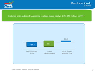 Excluindo-se os gastos extraordinários: resultado liquido positivo de R$ 17,8 milhões no 1T141
Resultado líquido
R$ Milhões
12
72,1
Prejuízo líquido
1T14
Gastos
extraordinários
Lucro líquido
ajustado 1T14
1) Não considera eventuais efeitos de impostos
17.8
-54,3 72,1
 