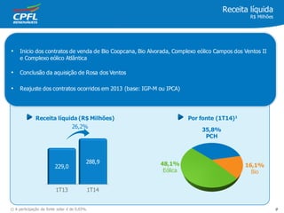 Receita líquida
R$ Milhões
• Inicio dos contratos de venda de Bio Coopcana, Bio Alvorada, Complexo eólico Campos dos Ventos II
e Complexo eólico Atlântica
• Conclusão da aquisição de Rosa dos Ventos
• Reajuste dos contratos ocorridos em 2013 (base: IGP-M ou IPCA)
Receita líquida (R$ Milhões)
35,8%
PCH
16,1%
Bio
48,1%
Eólica
1T13 1T14
229,0
288,9
26,2%
Por fonte (1T14)1
91) A participação da fonte solar é de 0,03%.
 