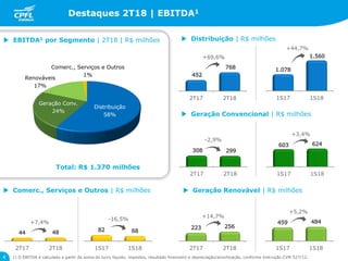 1S17 1S18 1S17 1S18
1S17 1S18
1S17 1S18
2T17 2T18 2T17 2T18
2T17 2T18
2T17 2T18
+69,6%
Destaques 2T18 | EBITDA1
4
Total: R$ 1.370 milhões
 EBITDA1 por Segmento | 2T18 | R$ milhões  Distribuição | R$ milhões
 Geração Convencional | R$ milhões
 Geração Renovável | R$ milhões Comerc., Serviços e Outros | R$ milhões
Geração Conv.
24%
Comerc., Serviços e Outros
1%
Distribuição
58%
Renováveis
17%
1) O EBITDA é calculado a partir da soma do lucro líquido, impostos, resultado financeiro e depreciação/amortização, conforme Instrução CVM 527/12.
-2,9%
+14,7%
+7,4%
+44,7%
+3,4%
+5,2%
-16,5%
 
