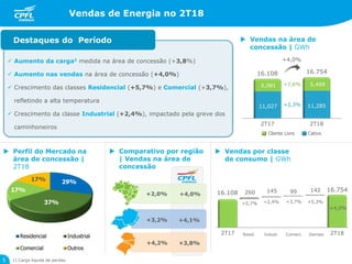 Vendas de Energia no 2T18
5
2T17 2T18
2T17 2T18
11,027 11,285
5,081 5,469
 Perfil do Mercado na
área de concessão |
2T18
16.108 16.754
+7,6%
Cliente Livre Cativo
+4,0%
+2,3%
 Vendas por classe
de consumo | GWh
Resid.
+2,4%
Comerc.Indust. Demais
 Vendas na área de
concessão | GWh
 Aumento da carga1 medida na área de concessão (+3,8%)
 Aumento nas vendas na área de concessão (+4,0%)
 Crescimento das classes Residencial (+5,7%) e Comercial (+3,7%),
refletindo a alta temperatura
 Crescimento da classe Industrial (+2,4%), impactado pela greve dos
caminhoneiros
Destaques do Período
+4,0%
 Comparativo por região
| Vendas na área de
concessão
16.108
16.754145 99 142260
+5,7% +3,7% +5,3%
1) Carga líquida de perdas.
29%
37%
17%
17%
Residencial Industrial
Comercial Outros
+2,0% +4,0%
+3,2% +4,1%
+4,2% +3,8%
 