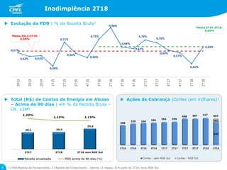 Inadimplência 2T18
6
 Evolução da PDD | % da Receita Bruta1
 Ações de Cobrança |Cortes (em milhares)3 Total (R$) de Contas de Energia em Atraso
– Acima de 90 dias | em % da Receita Bruta –
Últ. 12M²
Média 2012-2T18:
0,58%
Média 2T16-2T18:
0,65%
1) PDD/Receita de Fornecimento; 2) Receita de Fornecimento - últimos 12 meses; 3) A partir do 2T18, inclui RGE Sul.
407
 