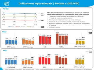 7.62 8.44
14.44
19.45
7.14 6.97
14.16 15.58
6.136.90 6.37
13.74
15.30
5.806.50 5.93
13.46
15.54
5.61
CPFL Paulista CPFL Piratininga RGE RGE Sul
9.30 9.12 8.83 8.99
3.00 2.84 2.61 2.77
6.30 6.28 6.22 6.21
2016 2017 1T18 2T18
Totais Não Técnicas Técnicas
5.00
3.97
7.56
9.41
4.94 4.45
7.74 7.62
5.044.76
4.13
7.09 7.05
5.26
4.46
3.61
6.71 6.51
4.98
CPFL Paulista CPFL Piratininga RGE RGE Sul
2.3. Distribuição: Destaques Operacionais
DEC1
Perdas
FEC2
7,38
7
Indicadores Operacionais | Perdas e DEC/FEC
1) Duração Equivalente de Interrupções - Média ponderada = 8,74  99,90% de disponibilidade equivalente de fornecimento; 2) Frequência Equivalente de Interrupções; 3) Pós agrupamento.
2016 2017 1T18 2T18 2016 2017 1T18 2T18 2016 2017 1T18 2T18 2016 2017 1T18 2T18 2017 1T18 2T18
2016 2017 1T18 2T18 2016 2017 1T18 2T18 2016 2017 1T18 2T18 2016 2017 1T18 2T18 2017 1T18 2T18
CPFL vêm intensificando e remodelando o seu programa de combate a
perdas; além do aumento no nº de inspeções, temos outras iniciativas:
• Prospecção de novas tecnologias de combate ao furto de energia
• Ampliação da rede de clientes telemedidos
• Melhoria, modernização e blindagem da rede de distribuição
• Substituição de equipamentos de medição, modernização do parque
• Atualização de pontos de iluminação pública e fiscalização de novos projetos
de ampliação
• Atualização cadastral
Limite
Aneel
8,24
CPFL Santa Cruz3
CPFL Santa Cruz3
6,32
1,92
Limite
Aneel
Limite
Aneel
6,74 11,48 10,79
8,75
6,33
5,82
8,50
8,30
7,88
 