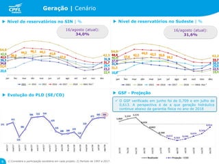 Geração | Cenário
 GSF - Projeção
1) Considera a participação societária em cada projeto; 2) Período de 1997 a 2017.8
 O GSF verificado em junho foi de 0,709 e em julho de
0,613. A perspectiva é de a que geração hidráulica
continue abaixo da garantia física no ano de 2018
 Evolução do PLD (SE/CO)
 Nível de reservatórios no SIN | %  Nível de reservatórios no Sudeste | %
16/agosto (atual):
34,0%
16/agosto (atual):
31,6%
54,0
42,3
54,0
42,2
 