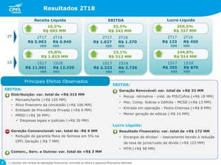 Resultados 2T18
9
Receita Líquida
1S18
R$ 13.320
MM
1S17
R$ 11.501
MM
15,8%
R$ 1.819 MM
EBITDA:
Distribuição: var. total de +R$ 315 MM
• Mercado/tarifa (+R$ 155 MM)
• Ativo financeiro da concessão (+R$ 106 MM)
• Entidade de Previdência Privada (+R$ 6 MM)
• PMSO (+R$ 36 MM):
 Despesas legais e judiciais (+R$ 26 MM)
Geração Convencional: var. total de -R$ 9 MM
• Redução da garantia física de Semesa em 5% na
CPFL Geração (-R$ 7 MM)
Comerc., Serv. e Outros: var. total de +R$ 3 MM
EBITDA:
Geração Renovável: var. total de +R$ 33 MM
• Recup. retroativa - créd. de PIS/Cofins (+R$ 18 MM)
• Mec. Comp. Sobras e Déficits - MCSD (+R$ 13 MM)
• Entrada em operação - Pedra Cheirosa (+R$ 8 MM)
• Menor geração de eólicas (-R$ 14 MM)
Lucro Líquido:
Resultado Financeiro: var. total de +R$ 172 MM
• Encargos de dívidas1 - basicamente devido à redução
da taxa de juros/custo da dívida (+R$ 123 MM)
• MTM (+R$ 58 MM)
EBITDA
1S18
R$ 2.736
MM
1S17
R$ 2.223
MM
23,1%
R$ 513 MM
Lucro Líquido
1S18
R$ 870
MM
1S17
R$ 355
MM
144,8%
R$ 514 MM
1) Líquidos das rendas de aplicações financeiras, incluindo os ativos e passivos financeiros setoriais.
2T18
R$ 6.945
MM
2T17
R$ 5.963
MM
16,5%
R$ 983 MM
2T18
R$ 1.370
MM
2T17
R$ 1.027
MM
33,3%
R$ 342 MM
2T18
R$ 450
MM
2T17
R$ 123
MM
265,5%
R$ 327 MM
Principais Efeitos Observados
1S
2T
 