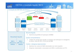 489,1
387,5
193,7 41,3
81,3
4,4 454,2
597,0
EBITDA e resultado líquido 9M14
EBITDA
9M13
Receita
líquida
Gastos
extraord.
Desp.
operac.
EBITDA
9M14
56,6%
51,7%
Margem EBITDA
68,0%
Custos
operac.
71,4%
EBITDA
ajustado
9M14
EBITDA
ajustado
9M13
Receita líquida
 Aumento do portfólio em operação (342MW)
Gastos extraordinários
 Compra de energia para atender os projetos com alteração de cronograma
de obras, efeito de GSF e PCHs fora do MRE
Custos e despesas operacionais
 Aumento nos custos de O&M relacionados aos novos projetos
 Despesas relacionadas à associação com DESA, reconhecidos no 3T14
9M14
(R$ 102,1)
milhões
9M13
(R$ 82,8)
milhões
Resultado líquido
Evolução do EBITDA (R$ Milhões)
10
+22,1%
+ 17,2%
 