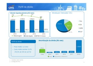 6,9x
7.3x 7,1x
6,2x
Alavancagem
Dívida por indexador (%)Dívida líquida/Ebitda (R$ mm)
Amortização da dívida (R$ mm)
• Prazo médio: 6,3 anos
• Custo médio nominal: 8,4%
(78,2% do CDI de set/14)
Perfil da dívida
(1) considera conta reserva
(2) ao longo do 4T14
Perfil da dívida
11
14,0 %
28,0 %
2,0 %
57,0 %
Fixo
CDI
IGPM
TJLP
4T13 1T14 2T14 3T14
3.874,8 3.949,0 3.962,5 3.914,4
563,1 542,1 560,6 629,8
Dívida líquida EBITDA 12 meses
Caixa 2014 2015 2016 2017 2018+
199,6 344,3 373,9 407,3
3.368,8
Caixa Empréstimos e Debêntures
779,5
21
 