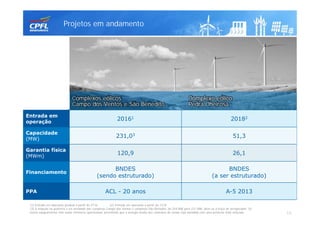 Projetos em andamento
1212
(1) Entrada em operação gradual a partir do 2T16 (2) Entrada em operação a partir do 1S18
(3) A redução na potência a ser instalada dos complexo Campo dos Ventos e complexo São Benedito, de 254 MW para 231 MW, deve-se à troca de aerogerador. Os
novos equipamentos têm maior eficiência operacional, permitindo que a energia média dos contratos de venda seja atendida com uma potência total reduzida
Entrada em
operação
20161 20182
Capacidade
(MW)
231,03 51,3
Garantia física
(MWm)
120,9 26,1
Financiamento
BNDES
(sendo estruturado)
BNDES
(a ser estruturado)
PPA ACL - 20 anos A-5 2013
Complexos eólicos
Campo dos Ventos e São Benedito
Complexo eólico
Pedra Cheirosa
 