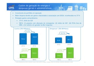 3T13 3T14
154,2
163,8
6,2%
3T13 3T14
55,8
68,5
Custos de geração de energia e
despesas gerais e administrativas
8
Custos (R$ Milhões) Despesas1 (R$ Milhões)
9M13 9M14
384,8
552,0
9M13 9M14
174,2
184,1
43,5%
22,7%
5,7%
 Crescimento do portfólio em operação
 Maior despesa devido aos gastos relacionados à associação com DESA, reconhecidos no 3T14
 Principais gastos extraordinários:
 3T14: efeito de GSF
 9M14: (i) projetos com alteração de cronograma; (ii) efeito de GSF; (iii) PCHs fora do
MRE e (iv) sinistro em gerador na Bio Coopcana
(1) Com a incorporação de DESA, incorreram custos no valor de R$ 6,0 milhões, incluindo serviços de consultoria, honorários advocatícios e outros.
 