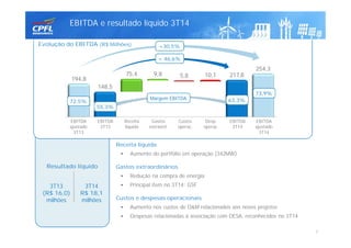194,8
148,5
75,4 9,8 5,8 10,1 217,8
254,3
EBITDA e resultado líquido 3T14
EBITDA
3T13
Receita
líquida
Gastos
extraord.
Desp.
operac.
EBITDA
3T14
55,3%
63,3%Margem EBITDA
73,9%
Custos
operac.
72,5%
EBITDA
ajustado
3T14
EBITDA
ajustado
3T13
Receita líquida
 Aumento do portfólio em operação (342MW)
Gastos extraordinários
 Redução na compra de energia
 Principal item no 3T14: GSF
Custos e despesas operacionais
 Aumento nos custos de O&M relacionados aos novos projetos
 Despesas relacionadas à associação com DESA, reconhecidos no 3T14
3T14
R$ 18,1
milhões
3T13
(R$ 16,0)
milhões
Resultado líquido
Evolução do EBITDA (R$ Milhões)
9
+30,5%
+ 46,6%
 