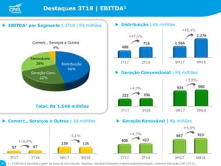 9M17 9M183T17 3T18 9M17 9M183T17 3T18
9M17 9M183T17 3T18
9M17 9M183T17 3T18
Destaques 3T18 | EBITDA1
4
Total: R$ 1.548 milhões
 EBITDA1 por Segmento | 3T18 | R$ milhões  Distribuição | R$ milhões
 Geração Convencional | R$ milhões
 Geração Renovável | R$ milhões Comerc., Serviços e Outros | R$ milhões
Geração Conv.
22%
Comerc., Serviços e Outros
4%
Distribuição
46%
Renováveis
28%
1) O EBITDA é calculado a partir da soma do lucro líquido, impostos, resultado financeiro e depreciação/amortização, conforme Instrução CVM 527/12.
+47,1%
+45,4%
+4,7%
+3,9%
+4,7%
+5,0%
+16,0%
-3,1%
 