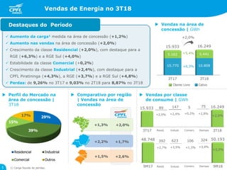 1) Carga líquida de perdas; 9M17 9M18
29%
39%
15%
17%
Residencial Industrial
Comercial Outros
Vendas de Energia no 3T18
5
3T17 3T18
3T17 3T18
10.770 10.808
5.162 5.441
 Perfil do Mercado na
área de concessão |
3T18
15.933 16.249
+5,4%
Cliente Livre Cativo
+2,0%
+0,3%
 Vendas por classe
de consumo | GWh
Resid.
+2,4%
Comerc.Indust. Demais
 Vendas na área de
concessão | GWh
 Aumento da carga1 medida na área de concessão (+1,2%)
 Aumento nas vendas na área de concessão (+2,0%)
 Crescimento da classe Residencial (+2,0%), com destaque para a
RGE (+6,3%) e a RGE Sul (+4,0%)
 Estabilidade da classe Comercial (+0,2%)
 Crescimento da classe Industrial (+2,4%), com destaque para a
CPFL Piratininga (+4,3%), a RGE (+3,7%) e a RGE Sul (+4,8%)
 Perdas: de 9,26% no 3T17 e 9,03% no 2T18 para 8,87% no 3T18
Destaques do Período
+2,0%
 Comparativo por região
| Vendas na área de
concessão
15.933 16.249147 5 7589
+2,0% +0,2% +2,8%
+1,3% +2,0%
+2,2% +1,7%
+1,5% +2,6%
Resid.
+3,5%
Comerc.Indust. Demais
+3,0%
48.748 50.193623 106 324392
+2,7% +1,3% +3,9%
 