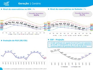 Geração | Cenário
1) Considera a participação societária em cada projeto; 2) Período de 1997 a 2017.6
 Nível de reservatórios no SIN | %  Nível de reservatórios no Sudeste | %
 Evolução do PLD (SE/CO)
Previsão Novembro:
25,9%
Previsão Novembro:
21,1%
8
54,0
42,3
42,2
54,0
 GSF - Projeção
 O GSF verificado em agosto foi de 0,575 e em setembro
de 0,558. A perspectiva é de a que geração hidráulica
continue abaixo da garantia física no ano de 2018
32,4
38,9
44,2 46,1 44,1 41,8
37,0
31,2
26,6
31,3
37,0
42,2 44,0 42,5 39,8
34,2
28,1
23,0 20,0
 