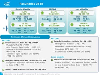 Resultados 3T18
7
Receita Líquida
9M18
R$ 21.450
MM
9M17
R$ 19.285
MM
11,2%
R$ 2.165 MM
EBITDA:
Distribuição: var. total de +R$ 230 MM
• Mercado/tarifa (+R$ 178 MM)
• Ativo financeiro da concessão (+R$ 89 MM)
• Entidade de Previdência Privada (+R$ 6 MM)
• PMSO (-R$ 70 MM):
 Despesas legais e judiciais (-R$ 51 MM)
 PDD (-R$ 14 MM)
Geração Convencional: var. total de +R$ 15 MM
• Recuperação de créditos retroativos de PIS/Cofins
na Epasa (+R$ 11 MM)
Comerc., Serv. e Outros: var. total de +R$ 9 MM
EBITDA:
Geração Renovável: var. total de +R$ 19 MM
• Maior geração de eólicas (+R$ 32 MM)
• Penalidades contratuais em 2017 (+R$ 5 MM)
• Impacto do GSF (-R$ 14 MM)
• Sazonalização de PPA para PCHs (-R$ 8 MM)
Lucro Líquido:
Resultado Financeiro: var. total de +R$ 64 MM
• Encarg. de dívidas1 - principalmente devido à redução
da taxa de juros/custo da dívida (+R$ 101 MM)
• MTM (-R$ 47 MM)
EBITDA
9M18
R$ 4.284
MM
9M17
R$ 3.498
MM
22,5%
R$ 786 MM
Lucro Líquido
9M18
R$ 1.496
MM
9M17
R$ 745
MM
100,6%
R$ 750 MM
1) Líquidos das rendas de aplicações financeiras, incluindo os ativos e passivos financeiros setoriais.
3T18
R$ 8.130
MM
3T17
R$ 7.784
MM
4,4%
R$ 346 MM
3T18
R$ 1.548
MM
3T17
R$ 1.275
MM
21,4%
R$ 273 MM
3T18
R$ 626
MM
3T17
R$ 390
MM
60,5%
R$ 236 MM
Principais Efeitos Observados
9M
3T
 