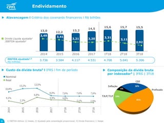 8 1) EBITDA últimos 12 meses; 2) Ajustado pela consolidação proporcional; 3) Dívida financeira (-) hedge
 Alavancagem l Critério dos covenants financeiros l R$ bilhões
 Custo da dívida bruta3 l IFRS l fim de período  Composição da dívida bruta
por indexador3 | IFRS | 3T18
Nominal
Real
Dívida Líquida ajustada1
/EBITDA ajustado2
Endividamento
EBITDA ajustado1,2
R$ milhões
2014 2015 2016 2017 1T18 2T18 3T18
13,0 12,2
13,2
14,5
15,6 15,7 15,5
3,49 3,41
3,21 3,20 3,31
3,11
2,92
3.736 3.584 4.117 4.531 4.708 5.041 5.306
 