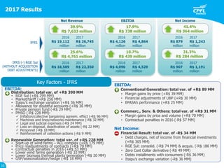 Net IncomeEBITDANet Revenue
2017
R$ 1,243
million
2016
R$ 879
million
2017
R$ 4,864
million
2016
R$ 4,126
million
2017
R$ 26,745
million
2016
R$ 19,112
million
39.9%
R$ 7,633 million
2017
R$ 1,191
million
2016
R$ 907
million
2017
R$ 4,529
million
2016
R$ 4,090
million
2017
R$ 23,350
million
2016
R$ 18,589
million
IFRS
IFRS (-) RGE Sul
(WITHOUT ACQUISITION
DEBT ADJUSTMENTS)
25.6%
R$ 4,761 million
2017 Results
10
EBITDA:
Distribution: total var. of +R$ 390 MM
• RGE Sul (+R$ 299 MM)
• Market/tariff (+R$ 256 MM)
• Itaipu’s exchange variation (+R$ 36 MM)
• Allowance for doubtful accounts (+R$ 36 MM)
• Private pension fund (-R$ 29 MM)
• PMSO (-R$ 228 MM):
 Inflation/collective bargaining agreem. effect (-R$ 96 MM)
 Machines and lines/networks maintenance (-R$ 32 MM)
 Legal and judicial expenses (-R$ 24 MM)
 Loss on disposal, deactivation of assets (-R$ 22 MM)
 Personnel (-R$ 18 MM)
 Reinforcement of collection actions (-R$ 9 MM)
Renewable Generation: total var. of +R$ 228 MM
• Start-up of wind farms – ACL complex (+R$ 179 MM)
• Price readjustments of contracts (+R$ 70 MM)
• Contractual penalties in 2016 (+R$ 53 MM)
• Lower wind farms generation (-R$ 32 MM)
• Lower biomass thermal plants generation (-R$ 20 MM)
• GSF/seasonalization/hedge (-R$ 18 MM)
Key Factors
EBITDA:
Conventional Generation: total var. of +R$ 89 MM
• Margin gains by price (+R$ 39 MM)
• Financial adjustments of UBP (+R$ 30 MM)
• EPASA’s performance (+R$ 25 MM)
Commerc., Serv. & Others: total var. of +R$ 31 MM
• Margin gains by price and volume (+R$ 70 MM)
• Contractual penalties in 2016 (-R$ 57 MM)
Net Income:
Financial Result: total var. of -R$ 34 MM
• Debt charges, net of income from financial investments
(+R$ 365 MM)
• RGE Sul: consolid. (-R$ 74 MM) & acquis. (-R$ 186 MM)
• Zero Cost Collar derivative (-R$ 49 MM)
• Debts installments with consumers (-R$ 36 MM)
• Itaipu’s exchange variation (-R$ 36 MM)
Key Factors - IFRS
17.9%
R$ 738 million
10.7%
R$ 439 million
41.4%
R$ 364 million
31.3%
R$ 284 million
 