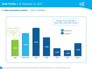 12
 Debt amortization schedule1,2 l Dec-17 | R$ Million
1) Considers Debt Principal, excluding servicing and including hedge; 2) Financial covenants criteria; 3) Considers the year of 2018.
Debt Profile | On December 31, 2017
Cash Short-Term 2019 2020 2021 2022 2022+
4.099
2.895
5.021
3.330
1.407
1.039
2.302
Average Tenor: 2.61 years
Short-Term (12M): 24% of total
Short-term3
Long-term
Cash Coverage:
0.71x Short-Term
amortization
(12M)
 