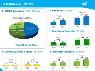 4
Total: R$ 1,366 million
 EBITDA1 Breakdown | 4Q17 | R$ million  Distribution | R$ million
 Conventional Generation | R$ million
 Renewable Generation | R$ million Commerc., Services & Others | R$ million
Convent. Generation
22%
Commerc., Services & Others
3%
Distribution
49%
Renewable
26%
4Q17 Highlights | EBITDA1
1) EBITDA is calculated from the sum of net income, taxes, financial result, depreciation/amortization, as CVM Instruction no. 527/12.
4Q16 4Q17
2016 20174Q16 4Q17 2016 2017
2016 2017
2016 2017
4Q16 4Q17
4Q16 4Q17
-6.2%
+31.5%
+21.1%
+8.0%
+23.0%
+1.7%
+17.3%
+79.5%
 