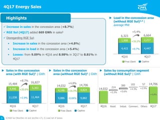 4Q16 4Q17
4,415 4,447
1,908 2,217
5
 Increase in sales in the concession area (+8.7%)
 RGE Sul (4Q17) added 669 GWh in sales1
 Disregarding RGE Sul:
• Increase in sales in the concession area (+4.8%)
• Increase in load in the concession area (+5.4%)
• Losses: from 9.09% in 4Q16 and 8.98% in 3Q17 to 8.81% in
4Q17
Highlights
1) RGE Sul (Nov/Dec-16 and Jan/Dec-17); 2) Load net of losses.
 Sales by consumption segment
(without RGE Sul)1 | GWh
 Sales in the concession
area (with RGE Sul)1 | GWh
 Sales in the concession
area (without RGE Sul)1 | GWh
Free Client CaptiveFree Client Captive
 Load in the concession area
(without RGE Sul)1,2 |
average MW
Resid. Commerc.Indust. Others4Q16 4Q17
9,886 9,882
4,146 4,824
4Q16 4Q17
11,038 11,464
4,446 5,363
15,484
16,827
+20.6%
+8.7%
+3.9%
14,032 14,706
+16.3%
+4.8%
-0.04%
4Q16 4Q17
14,032
214
300 103 57 14,706
+4.8%
+0.7%
6,323 6,664
+16.2%
+5.4%
Free Client Captive
+5.6%
+4.3% +2.5%
+5.3%
4Q17 Energy Sales
 
