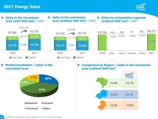 6 1) RGE Sul (Nov/Dec-16 and Jan/Dec-17); 2) Load net of losses.
2017 Energy Sales
 Sales by consumption segment
(without RGE Sul)1 | GWh
 Sales in the concession
area (with RGE Sul)1 | GWh
 Sales in the concession
area (without RGE Sul)1 | GWh
Free Client CaptiveFree Client Captive
Resid. Commerc.Indust. Others2016 2017
40,125 38,586
15,411 18,141
2016 2017
41,278 45,358
15,711
20,218
56,988 65,576
+28.7%
+15.1%
+9.9%
55,536 56,727
+17.7%
+2.1%
-3.8%
2016 2017
55,536 418 406 73 293 56,727
+2.1%
+1.9% +0.8% +3.3%
+2.6%
 Market breakdown | Sales in the
concession area
 Comparison by Region | Sales in the concession
area (without RGE Sul)1
 