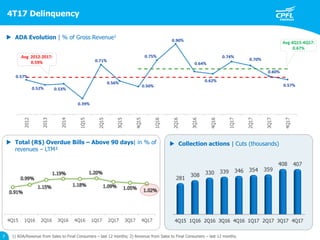 1) ADA/Revenue from Sales to Final Consumers – last 12 months; 2) Revenue from Sales to Final Consumers – last 12 months.
 ADA Evolution | % of Gross Revenue1
 Total (R$) Overdue Bills – Above 90 days| in % of
revenues – LTM²
 Collection actions | Cuts (thousands)
Avg 2012-2017:
0.59%
Avg 4Q15-4Q17:
0.67%
7
4T17 Delinquency
 