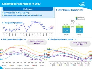 Highlights
8 1) Considering proportional stake in the generation projects.
March 24 (current):
42.6% March 24 (current):
34.2%
 NIPS Reservoir Levels | %  Northeast Reservoir Levels | %
 2017 Installed Capacity1 | MW
 GSF registered in 2017 (-20.6%)
 Wind generation below the P50 (-10.9%) in 2017
 PLD (SE/CW) Evolution
Generation: Performance in 2017
 