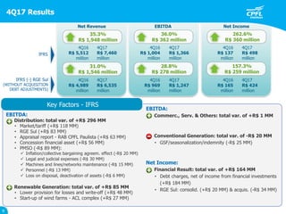 Net IncomeEBITDANet Revenue
4Q17
R$ 498
million
4Q16
R$ 137
million
4Q17
R$ 1,366
million
4Q16
R$ 1,004
million
4Q17
R$ 7,460
million
4Q16
R$ 5,512
million
35.3%
R$ 1,948 million
4Q17
R$ 424
million
4Q16
R$ 165
million
4Q17
R$ 1,247
million
4Q16
R$ 969
million
4Q17
R$ 6,535
million
4Q16
R$ 4,989
million
IFRS
IFRS (-) RGE Sul
(WITHOUT ACQUISITION
DEBT ADJUSTMENTS)
31.0%
R$ 1,546 million
4Q17 Results
9
EBITDA:
Distribution: total var. of +R$ 296 MM
• Market/tariff (+R$ 118 MM)
• RGE Sul (+R$ 83 MM)
• Appraisal report - RAB CPFL Paulista (+R$ 63 MM)
• Concession financial asset (+R$ 56 MM)
• PMSO (-R$ 89 MM):
 Inflation/collective bargaining agreem. effect (-R$ 20 MM)
 Legal and judicial expenses (-R$ 30 MM)
 Machines and lines/networks maintenance (-R$ 15 MM)
 Personnel (-R$ 13 MM)
 Loss on disposal, deactivation of assets (-R$ 6 MM)
Renewable Generation: total var. of +R$ 85 MM
• Lower provision for losses and write-off (+R$ 48 MM)
• Start-up of wind farms - ACL complex (+R$ 27 MM)
Key Factors
EBITDA:
Commerc., Serv. & Others: total var. of +R$ 1 MM
Conventional Generation: total var. of -R$ 20 MM
• GSF/seasonalization/indemnity (-R$ 25 MM)
Net Income:
Financial Result: total var. of +R$ 164 MM
• Debt charges, net of income from financial investments
(+R$ 184 MM)
• RGE Sul: consolid. (+R$ 20 MM) & acquis. (-R$ 34 MM)
Key Factors - IFRS
36.0%
R$ 362 million
28.8%
R$ 278 million
262.6%
R$ 360 million
157.3%
R$ 259 million
 