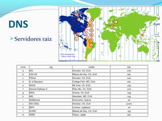 DNS
Servidores raiz
 