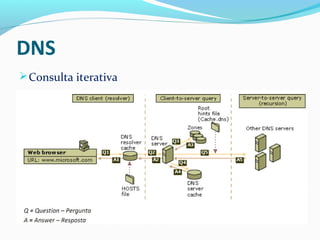 DNS
Consulta iterativa
 