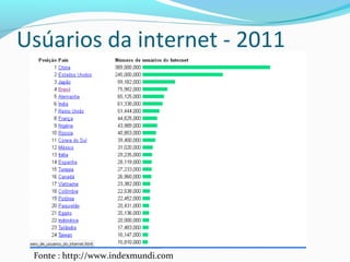 Usúarios da internet - 2011
Fonte : http://www.indexmundi.com
 