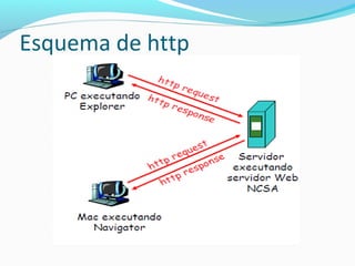 Esquema de http
 