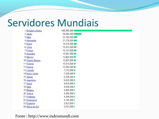 Servidores Mundiais
Fonte : http://www.indexmundi.com
 