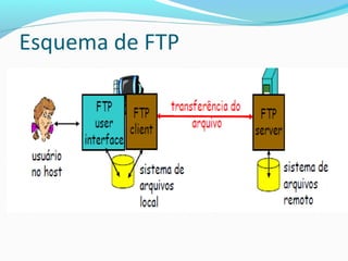 Esquema de FTP
 