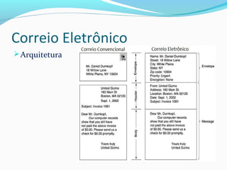 Correio Eletrônico
Arquitetura
 