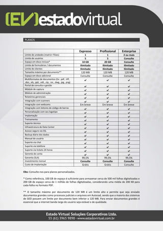 PLANOS
Expresso Profissional Enterprise
Limite de unidades (matriz+ filiais) 1 1 2 ou mais
Limite de usuários 5 5 Consulte
Espaço em disco incluso* 10 GB 20 GB Consulte
Limite de formulários / documentos Ilimitado Ilimitado Ilimitado
Limite de clientes Ilimitado Ilimitado Ilimitado
Tamanho máximo por documento** 120 MB 120 MB 120 MB
Espaço em disco adicional Consulte Consulte Consulte
Multiformatos de documentos (Ex: .pdf, .tiff,
.doc, .xls, .ppt, .odt, .zip, .rar, .dwg, .jpg, .png)
Portal de consulta e gestão
Módulo de captura
Módulo de administração
Relatórios gerenciais
Integração com scanners
Integração com webcams Em breve Em breve Em breve
Integração com leitores de código de barras
Personalização com seu logotipo
Implantação
Treinamento
Suporte técnico
Infraestrutura de Data Center
Acesso seguro via SSL
Backup diário dos dados
Manual do usuário
Suporte via chat
Suporte via telefone
Suporte via tickets 24 horas
Gerente de conta
Garantia (SLA) 99,5% 99,5% 99,5%
Investimento mensal Consulte Consulte Consulte
Custo de implantação Grátis Grátis Consulte
Obs: Consulte-nos para planos personalizados.
* Como referência, 100 GB de espaço é suficiente para armazenar cerca de 500 mil folhas digitalizadas e
200 GB de espaço cerca de 1 milhão de folhas digitalizadas, considerando uma média de 200 KB para
cada folha no formato PDF.
** O tamanho máximo por documento de 120 MB é um limite alto e permite que seja enviado
documentos grandes como processos judiciais e arquivos em Autocad, sendo que a maioria dos sistemas
de GED posuem um limite por documento bem inferior a 120 MB. Para enviar documentos grandes é
essencial que a internet banda larga do usuário seja estável e de qualidade.
 