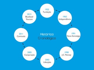 1922
Fundação
1965
Independência
1991
Nova Estratégia
1998
J.C. Penney
2011
Camicado
2013
BlueSteel
Youcom
2002
Lifestyles
2005
Corporação
Histórico
Cronológico
 