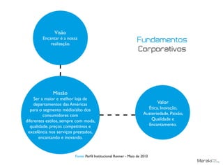 Missão
Ser a maior e melhor loja de
departamentos das Américas
para o segmento médio/alto dos
consumidores com
diferentes estilos, sempre com moda,
qualidade, preços competitivos e
excelência nos serviços prestados,
encantando e inovando.
Valor
Ética, Inovação,
Austeriedade, Paixão,
Qualidade e
Encantamento.
Visão
Encantar é a nossa
realização.
Fonte: Perfil Institucional Renner - Maio de 2013
Fundamentos
Corporativos
 