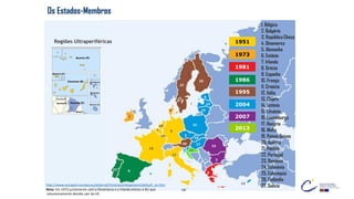 1
2
3
4
5
6
15
21
16
19
25
24
17
23
8
25
27
10
12
9
18
13
7
20
11
Os Estados-Membros
2
14
8
22
1986
1973
1951
1981
1995
2004
2007
1. Bélgica
2. Bulgária
3. República Checa
4. Dinamarca
5. Alemanha
6. Estónia
7. Irlanda
8. Grécia
9. Espanha
10. França
11. Croácia
12. Itália
13. Chipre
14. Letónia
15. Lituânia
16. Luxemburgo
17. Hungria
18. Malta
19. Países Baixos
20. Áustria
21. Polónia
22. Portugal
23. Roménia
24. Eslovénia
25. Eslováquia
26. Finlândia
27. Suécia
Regiões Ultraperiféricas
2013
http://www.europarl.europa.eu/external/html/euenlargement/default_en.htm
Nota: Em 1973 juntamente com a Dinamarca e a Irlanda entrou o RU que
voluntariamente decidiu sair da UE.
 