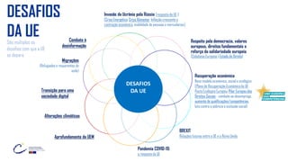 DESAFIOS
DA UE Respeito pela democracia, valores
europeus, direitos fundamentais e
reforço da solidariedade europeia
(Cidadania Europeia | Estado de Direito)
Transição para uma
sociedade digital
Recuperação económica
Novo modelo económico, social e ecológico
[Plano de Recuperação Económica da UE ,
Pacto Ecológico Europeu, Pilar Europeu dos
Direitos Sociais - combate ao desemprego,
aumento de qualificações/competências,
luta contra a pobreza e exclusão social)
BREXIT
Relações futuras entre a UE e o Reino Unido
Migrações
(Refugiados e requerentes de
asilo)
Combate à
desinformação
Invasão da Ucrânia pela Rússia [resposta da UE ]
[Crise Energética, Crise Alimentar, Inflação crescente e
contração económica, mobilidade de pessoas e mercadorias]
Alterações climáticas
Aprofundamento da UEM
Pandemia COVID-19:
a resposta da UE
São múltiplos os
desafios com que a UE
se depara
DESAFIOS
DA UE
 