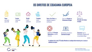 OS DIREITOS DE CIDADANIA EUROPEIA
Residir
noutro
país da UE
Viajar
para outro
país da UE
Beneficiar de Proteção
Diplomática em países
terceiros
Fazer uma Petição ao
Parlamento Europeu
Recorrer ao
Provedor de Justiça
Europeu
Trabalhar
noutro
país da UE
Votar e Ser Eleito nas
eleições europeias e
autárquicas
Estudar
noutro país
da UE
Apresentar uma queixa à
Comissão Europeia
Comunicar com as
Instituições e Órgãos da UE
na sua própria língua
…
A cidadania de um dos 27 Estados-Membros é condição determinante para o acesso à
cidadania europeia.
Dossiê Eurocid Cidadania Europeia
https://eurocid.mne.gov.pt/cidadania-europeia
Ilustração: canva.com
 