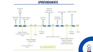 APROFUNDAMENTO
Tratado de
Amesterdão
2007
Tratado de Lisboa
1950
Ato Único
Europeu
Declaração
Shuman
1951
Tratado de
Paris
(CECA)
Bélgica, Holanda,
Luxemburgo, França, Itália
e RFA
1957 1973
Irlanda, Dinamarca
e Reino Unido
ALARGAMENTO
1986
1981
Grécia
Portugal e
Espanha
Tratados de Roma
CEEA | CEE
1992
Tratado de
Maastricht
(União Europeia)
1995
Áustria, Finlândia e Suécia
1997 2001
Tratado de Nice
2004
Estónia, Letónia, Lituânia,
Chéquia, Eslováquia,
Eslovénia, Polónia,
Hungria, Malta e Chipre
Roménia
e Bulgária
Croácia
2013
Saíu voluntariamente da UE
em 2020
 