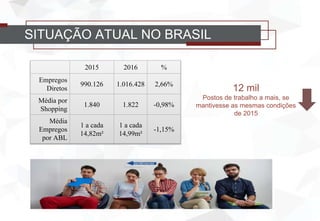 SITUAÇÃO ATUAL NO BRASIL
12 mil
Postos de trabalho a mais, se
mantivesse as mesmas condições
de 2015
2015 2016 %
Empregos
Diretos
990.126 1.016.428 2,66%
Média por
Shopping
1.840 1.822 -0,98%
Média
Empregos
por ABL
1 a cada
14,82m²
1 a cada
14,99m²
-1,15%
12 mil
Postos de trabalho a mais, se
mantivesse as mesmas condições
de 2015
 